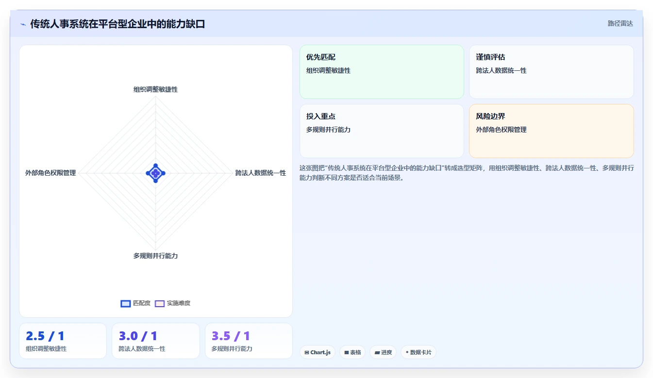 人事系统如何适应平台型企业需求