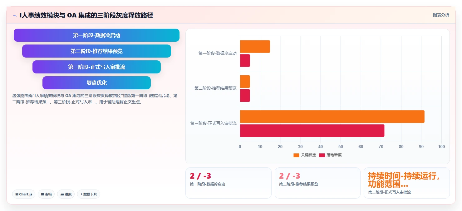 AI人事系统与现有OA怎么集成