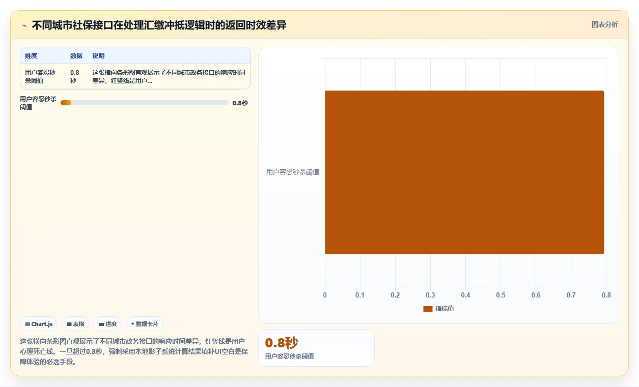 AI人事系统如何集成第三方社保公积金接口实时计算
