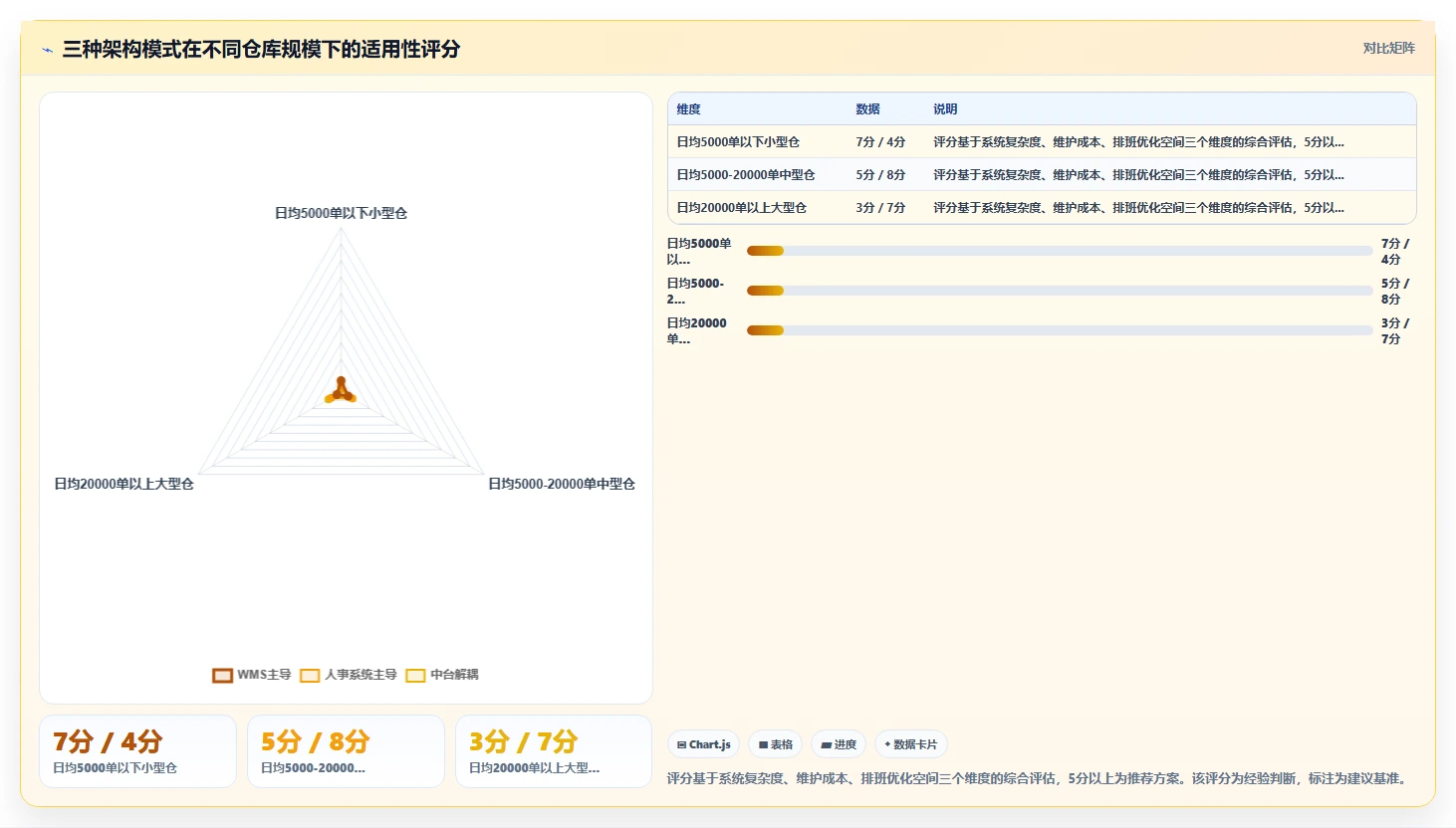 生鲜电商仓储AI人事系统波次拣货排班