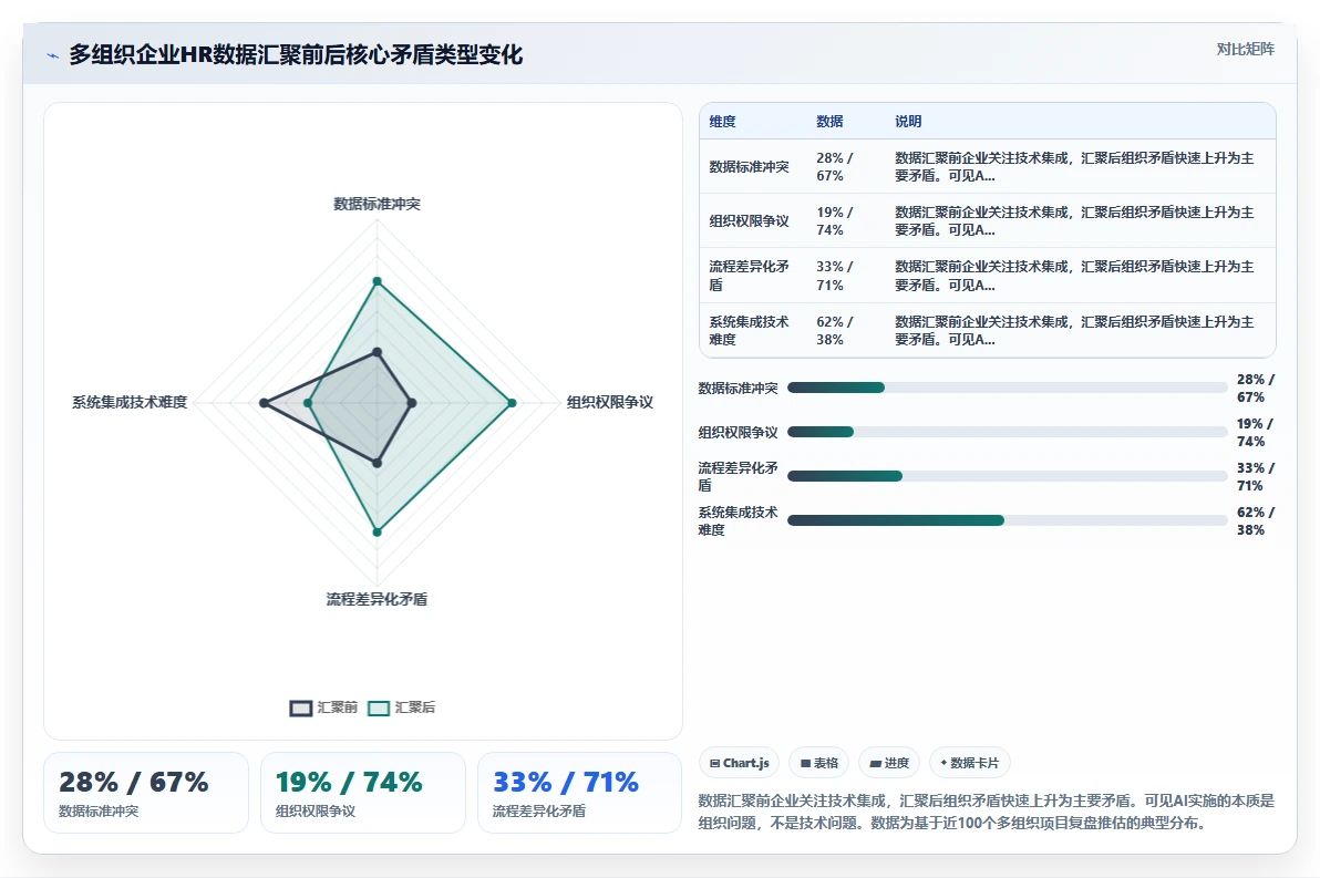 多组织企业企业AI人事系统实施的难点分析