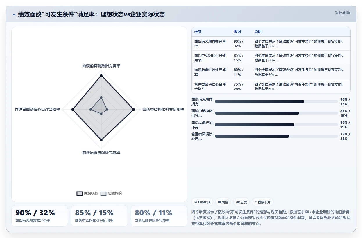 AI人事系统如何解决绩效面谈难落地