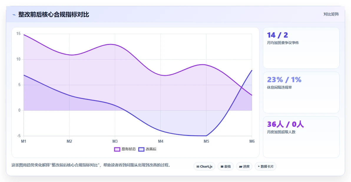 怎么确保AI智能排班符合当地劳动法规