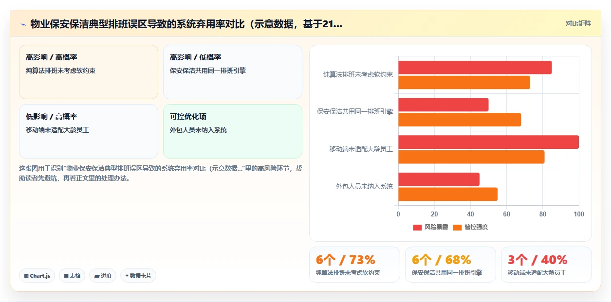 地产物业数字化人事系统保安保洁排班