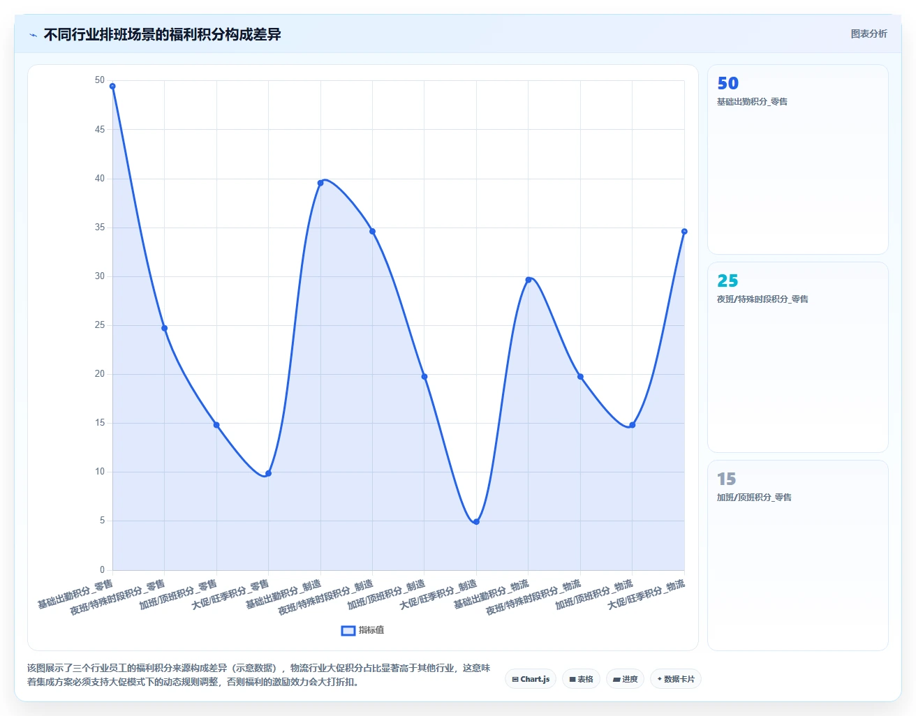 如何将AI智能排班与福利平台集成