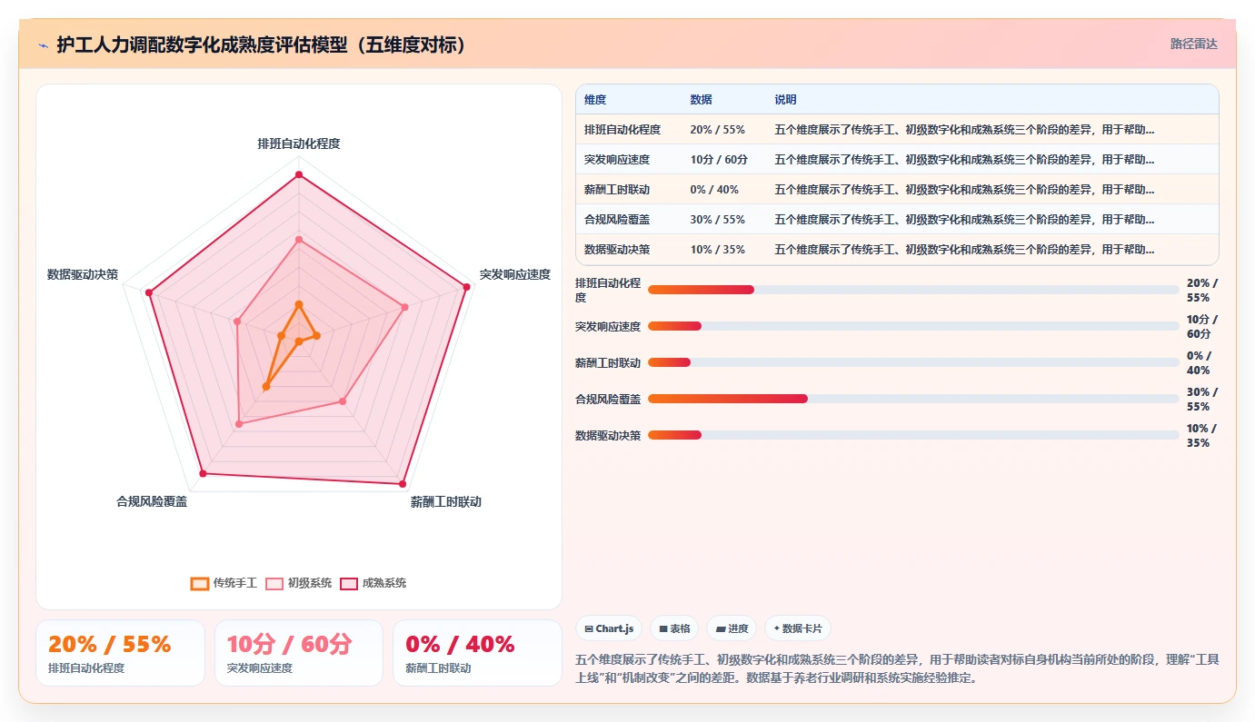 养老行业数字化人事系统护工人力调配