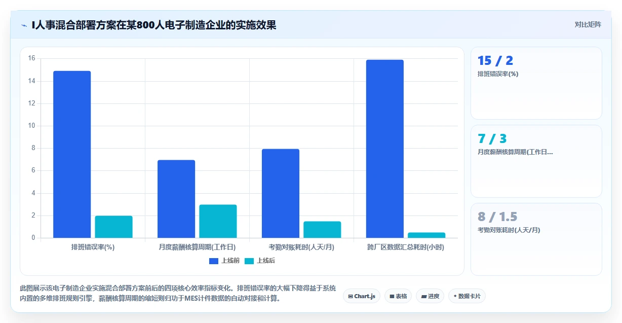 本地部署与SaaS智能人事系统哪个更适合制造业