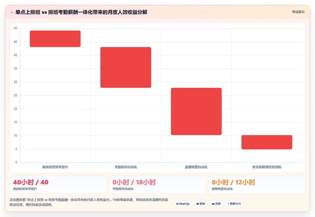 AI人资系统助力医疗健康提升运营效率