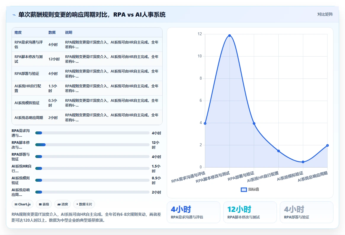 AI人事系统对比RPA在薪酬核算中的效率差异