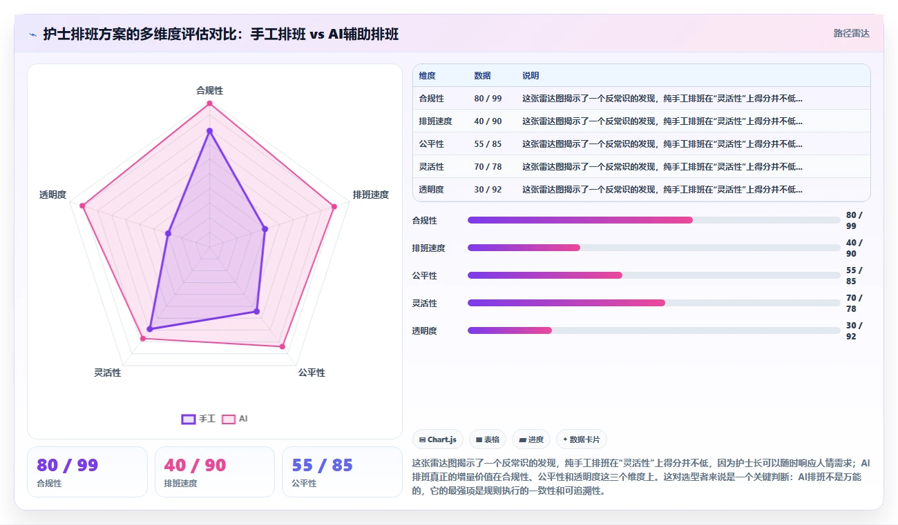 解决传统排班效率低问题的AI人事系统方案