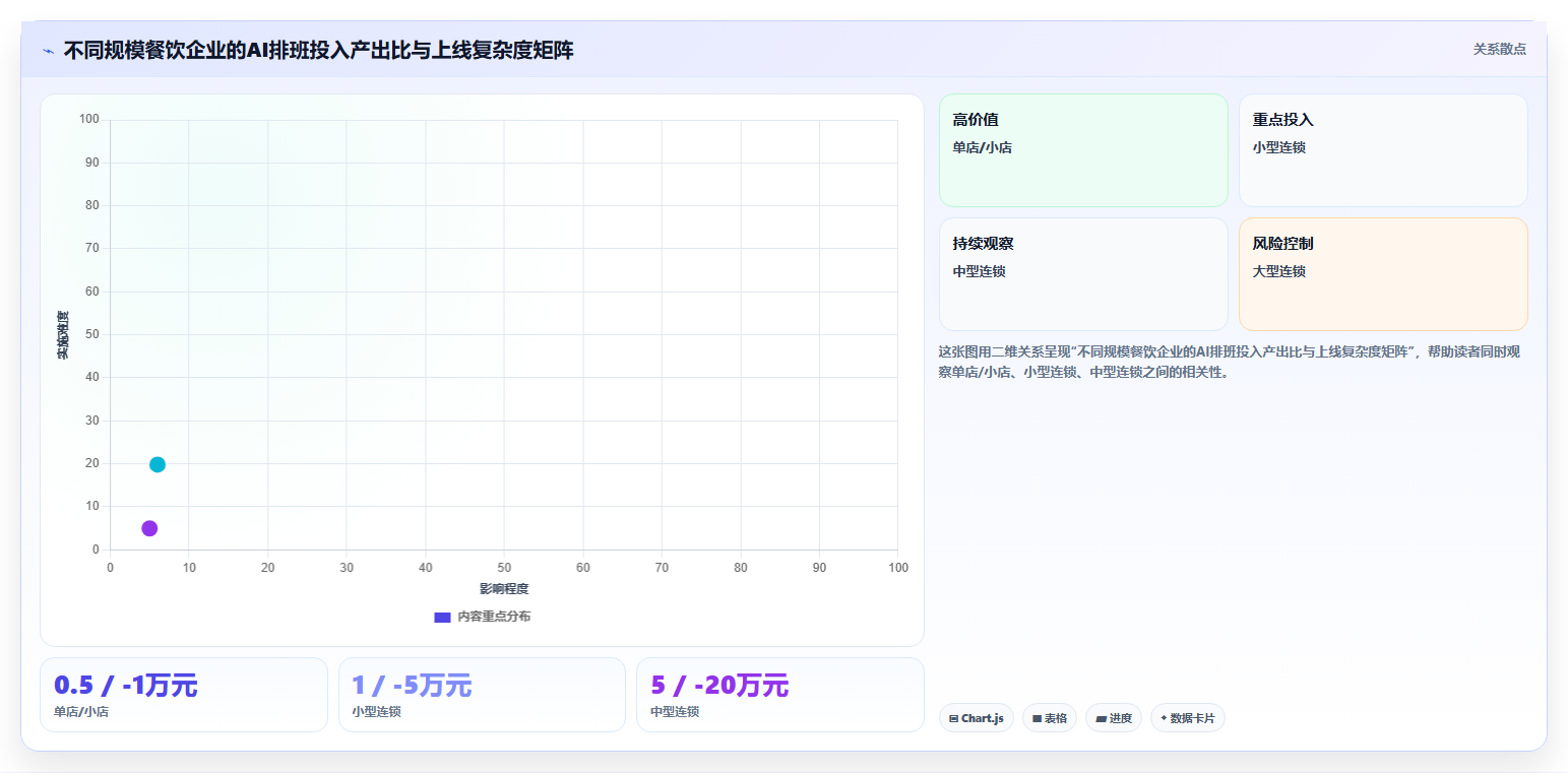 AI智能排班在餐饮行业的应用价值评估