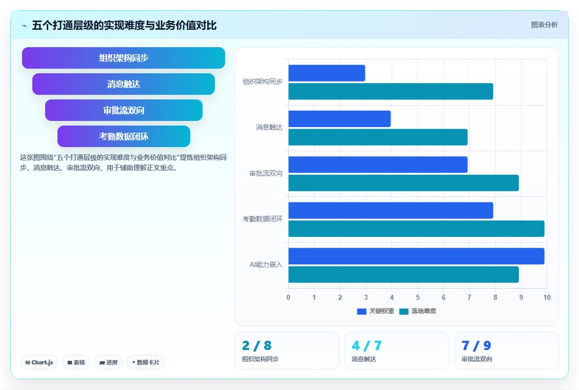AI人事系统怎么和企业微信打通
