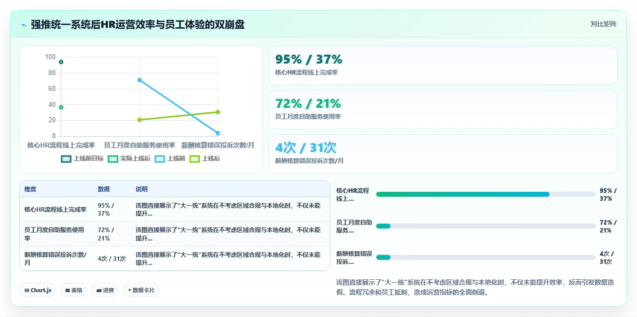 大型集团是用统一AI人事系统还是多个区域性HR系统
