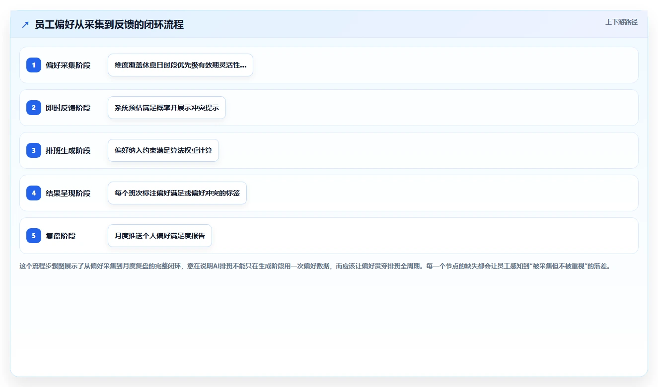 AI智能排班如何兼顾员工满意度与合规