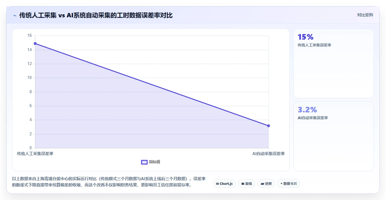 物流快递AI人事系统灵活用工结算