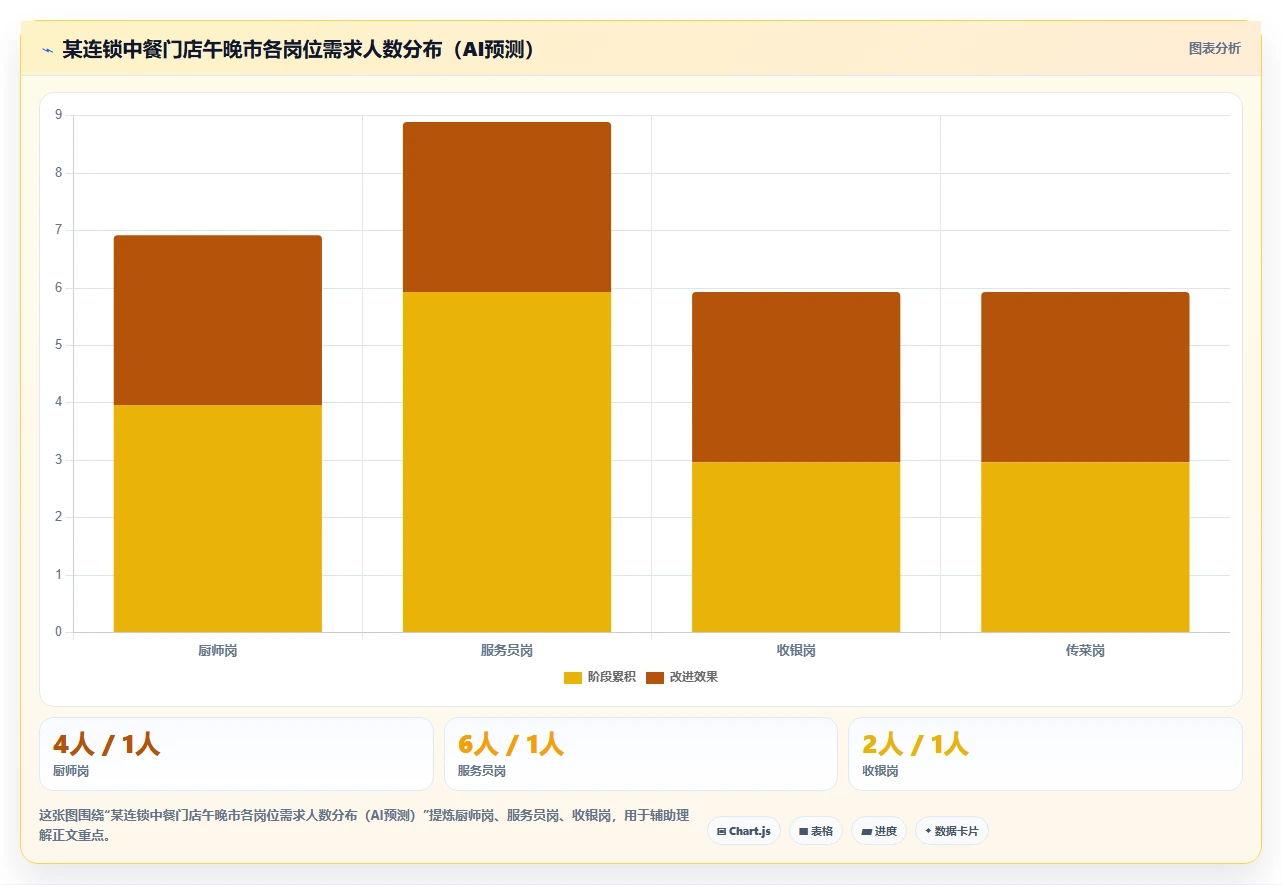 AI智能排班在服务业的应用价值对比