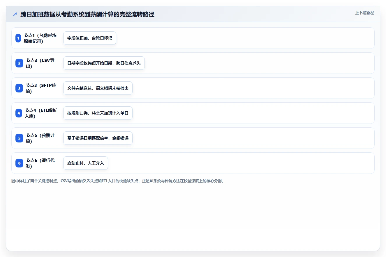 AI人事系统与传统方法的数据集成API对比