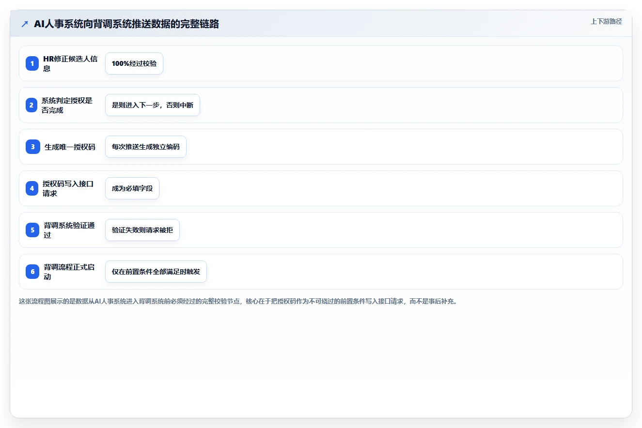 AI人事系统与背调系统的流程集成方法
