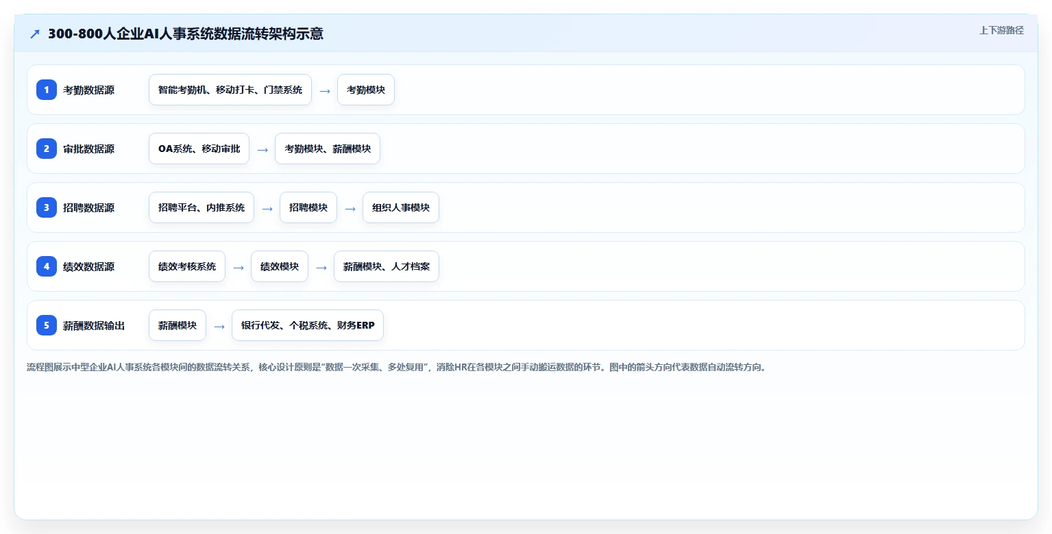 如何用AI人事系统减少人事部门手工报表