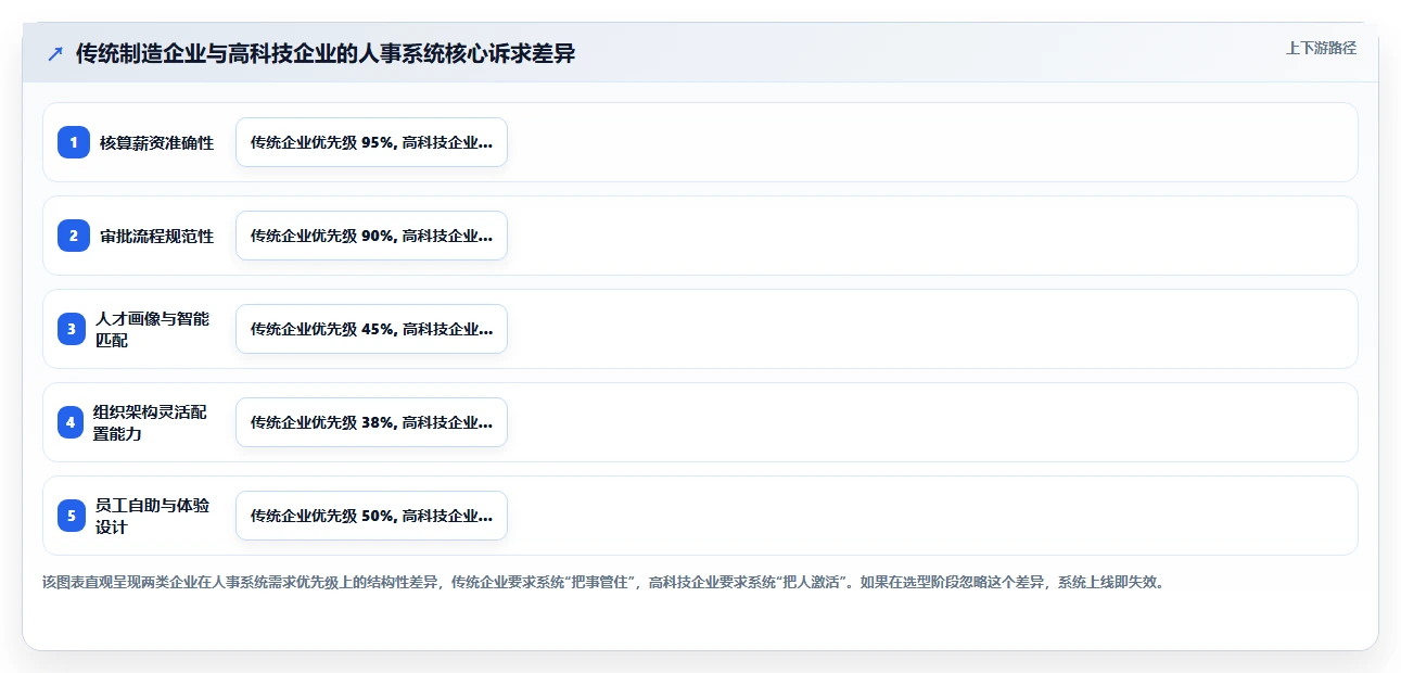 人事系统在高科技企业的实践经验