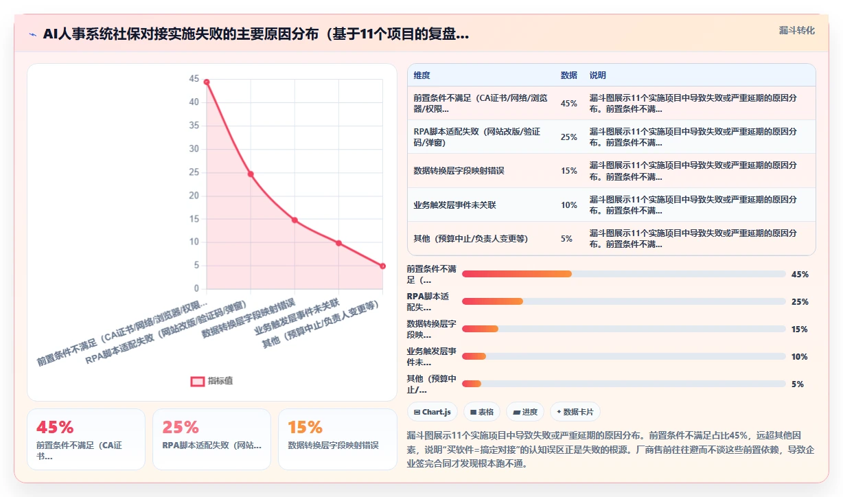 AI人事系统对接社保系统