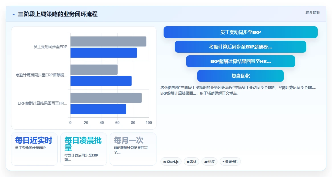 AI人事系统与ERP系统数据打通实战