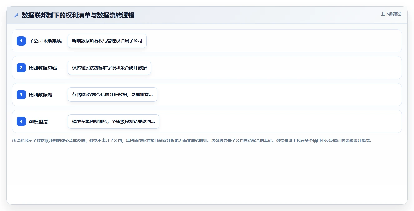 大型集团如何统一管理各子公司的AI人事系统数据