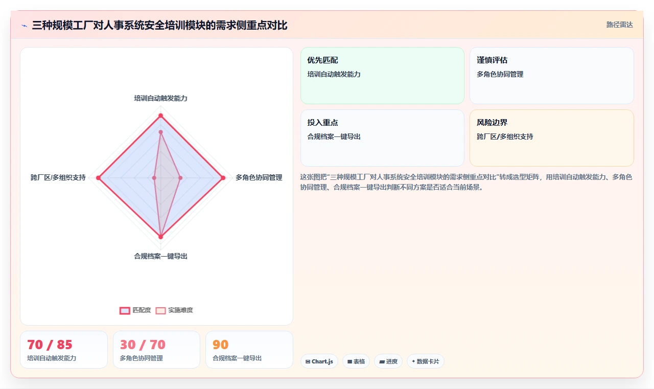 工厂怎么用人事系统管理安全合规培训