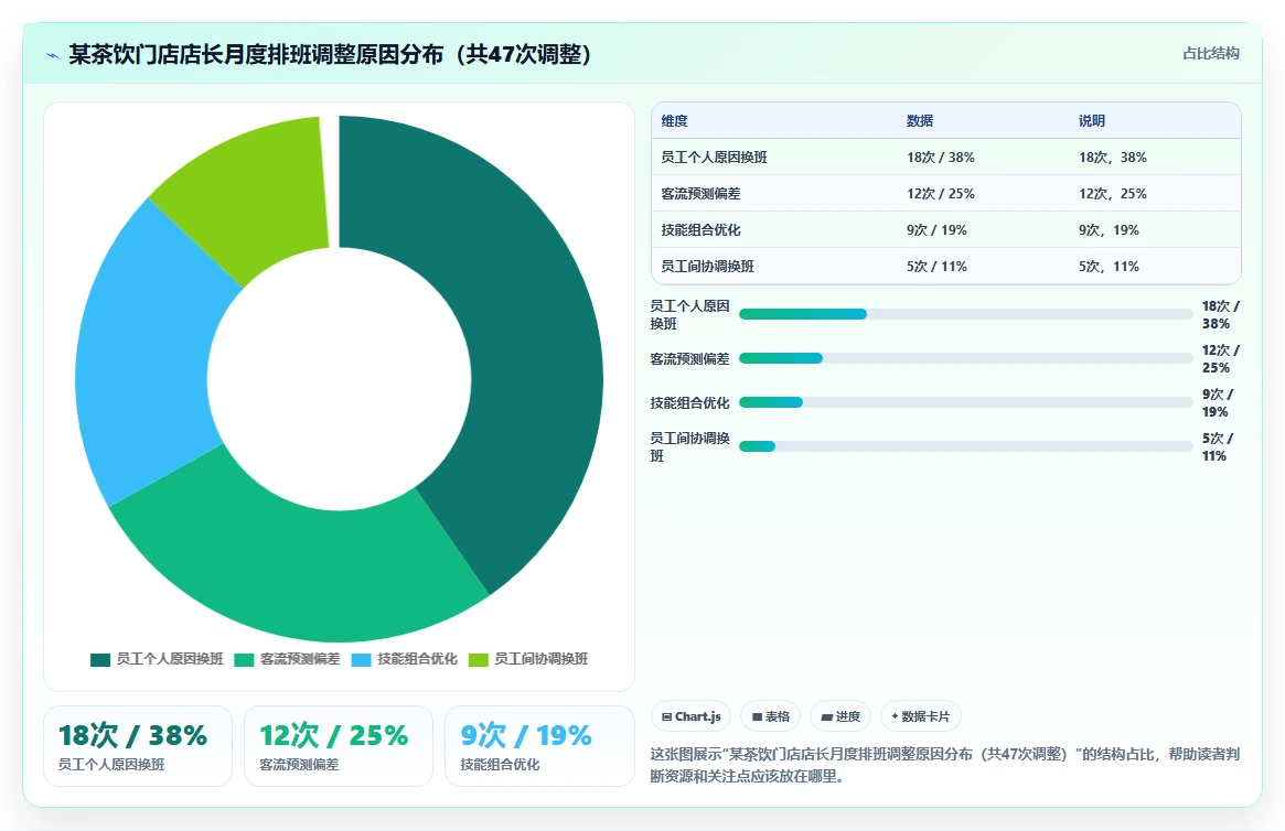 餐饮连锁企业AI智能排班系统实操管理