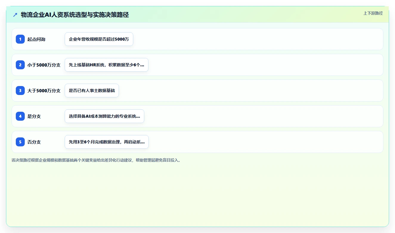 物流行业企业如何应用AI人资系统人力成本测算