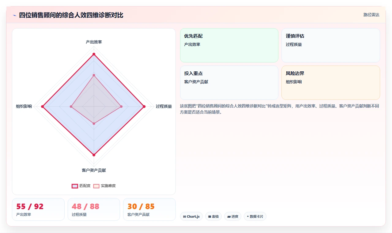汽车行业4S店智能HR系统销售顾问人效分析