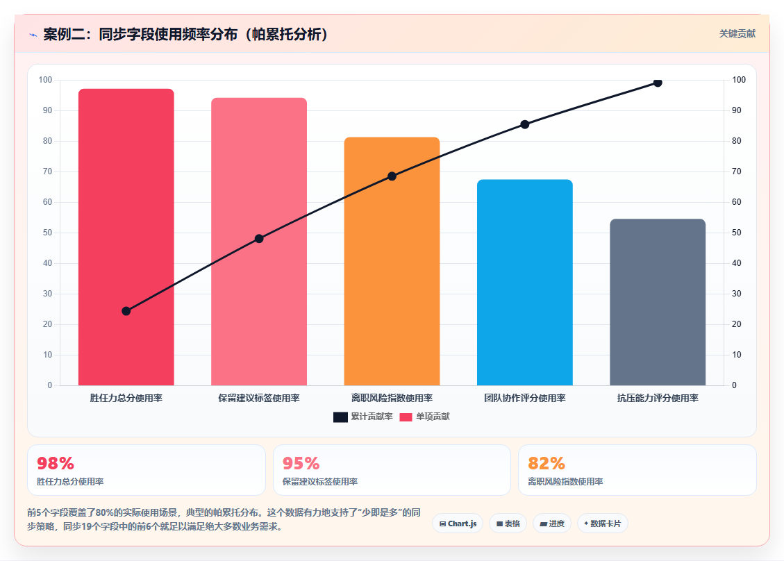 AI人事系统与人才测评系统数据同步方案