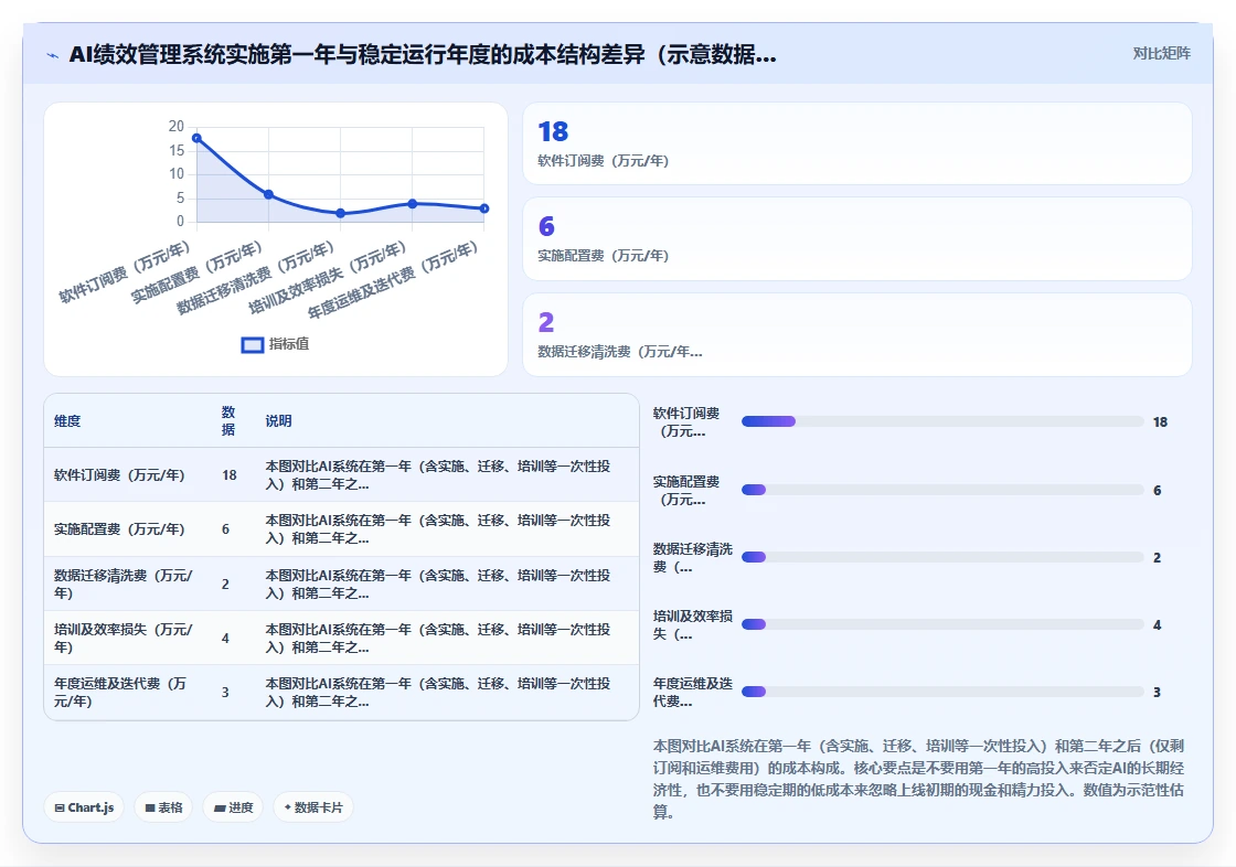 AI绩效专员与传统方式的成本对比