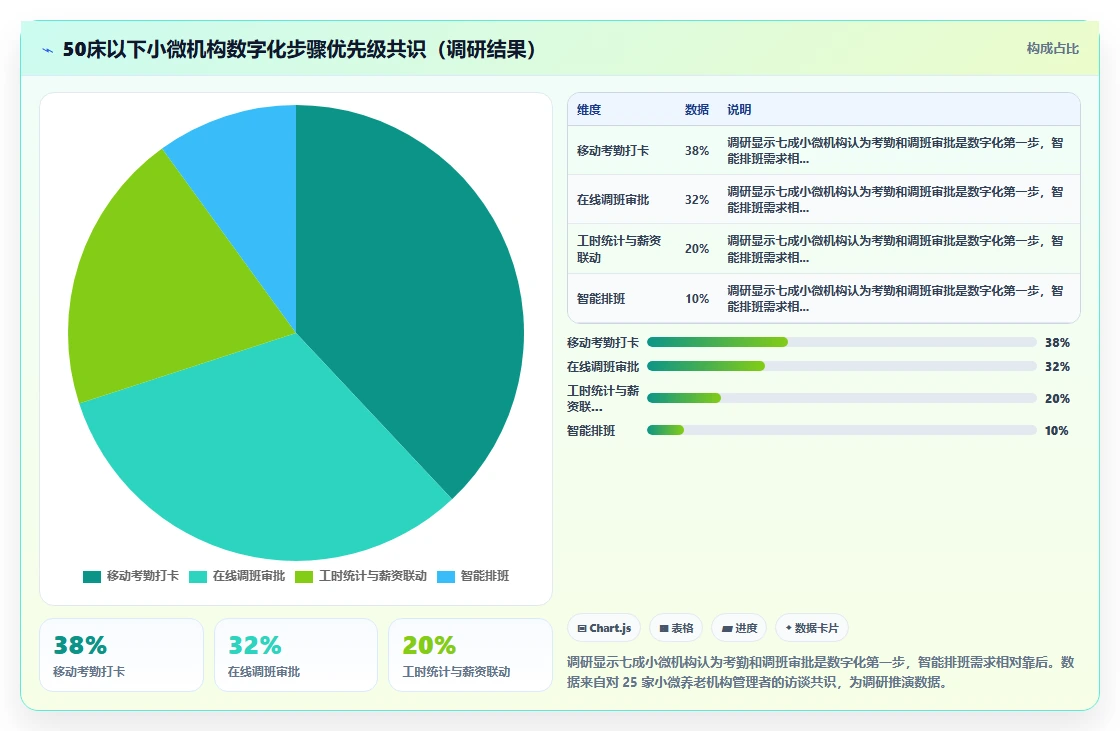 养老行业数字化人事系统护工人力调配