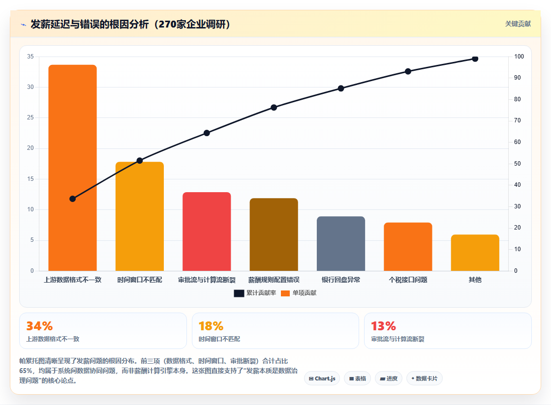 数字化人事系统与财务系统数据互通发薪方案