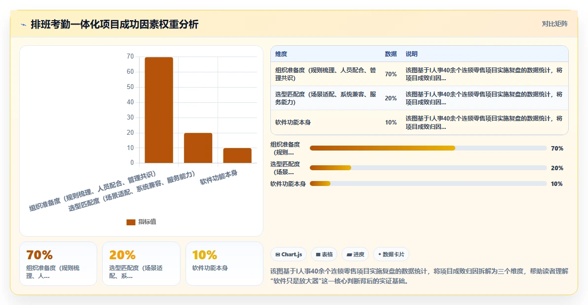 零售业智能HR系统排班考勤一体化方案