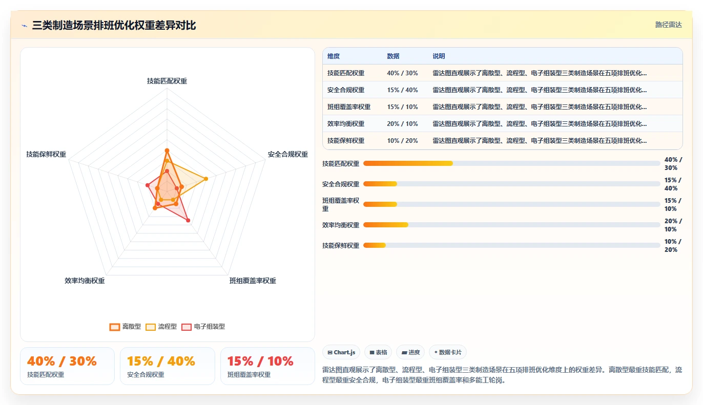高端制造企业数字化人事系统技能矩阵与排班关联
