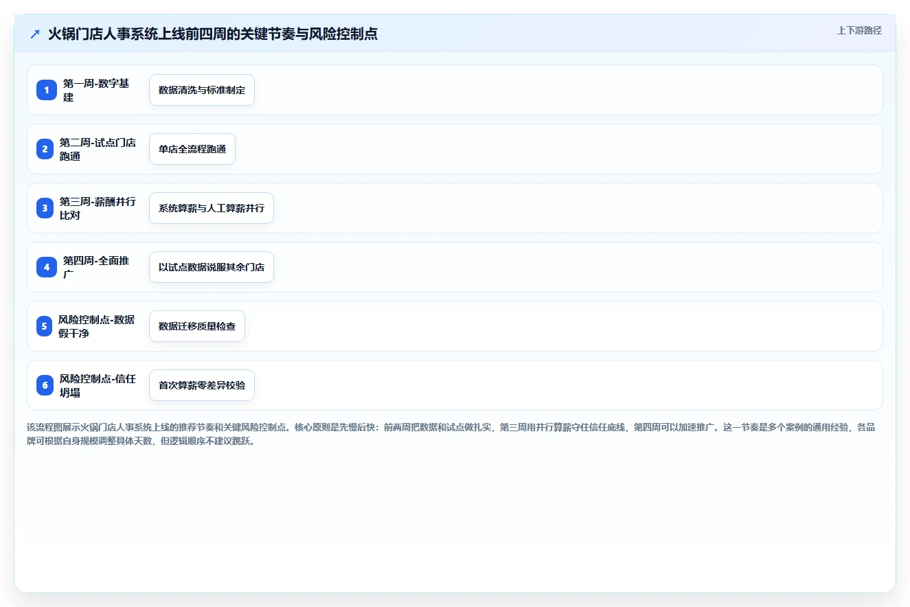 人事系统在火锅门店的实践经验