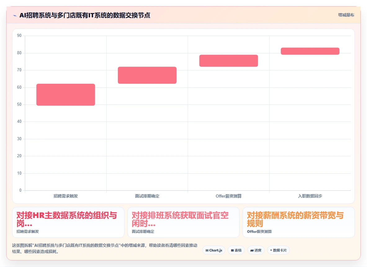 多门店企业企业如何实施AI人事系统招聘流程自动化