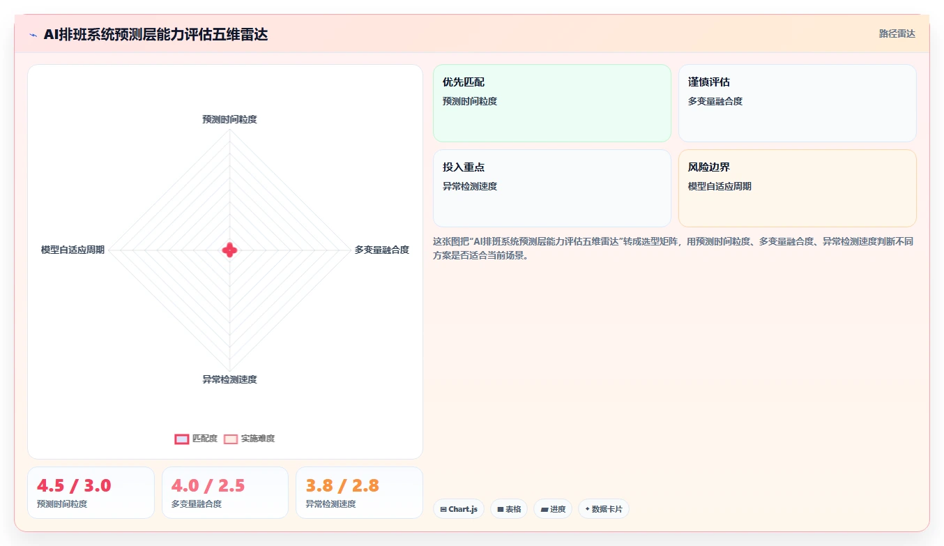 生鲜电商前置仓AI人事系统分拣人员排班优化