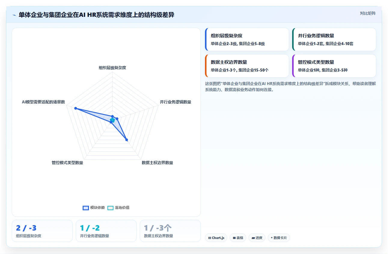集团公司行业AI HR系统需求的特殊性