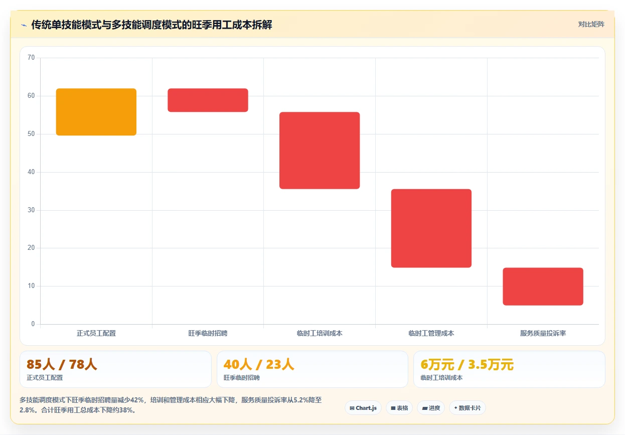 服务业多技能员工智能调度AI人事系统应用
