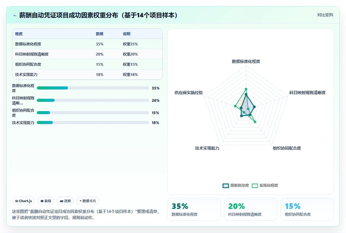 数字化人事系统打通财务系统实现薪酬自动凭证