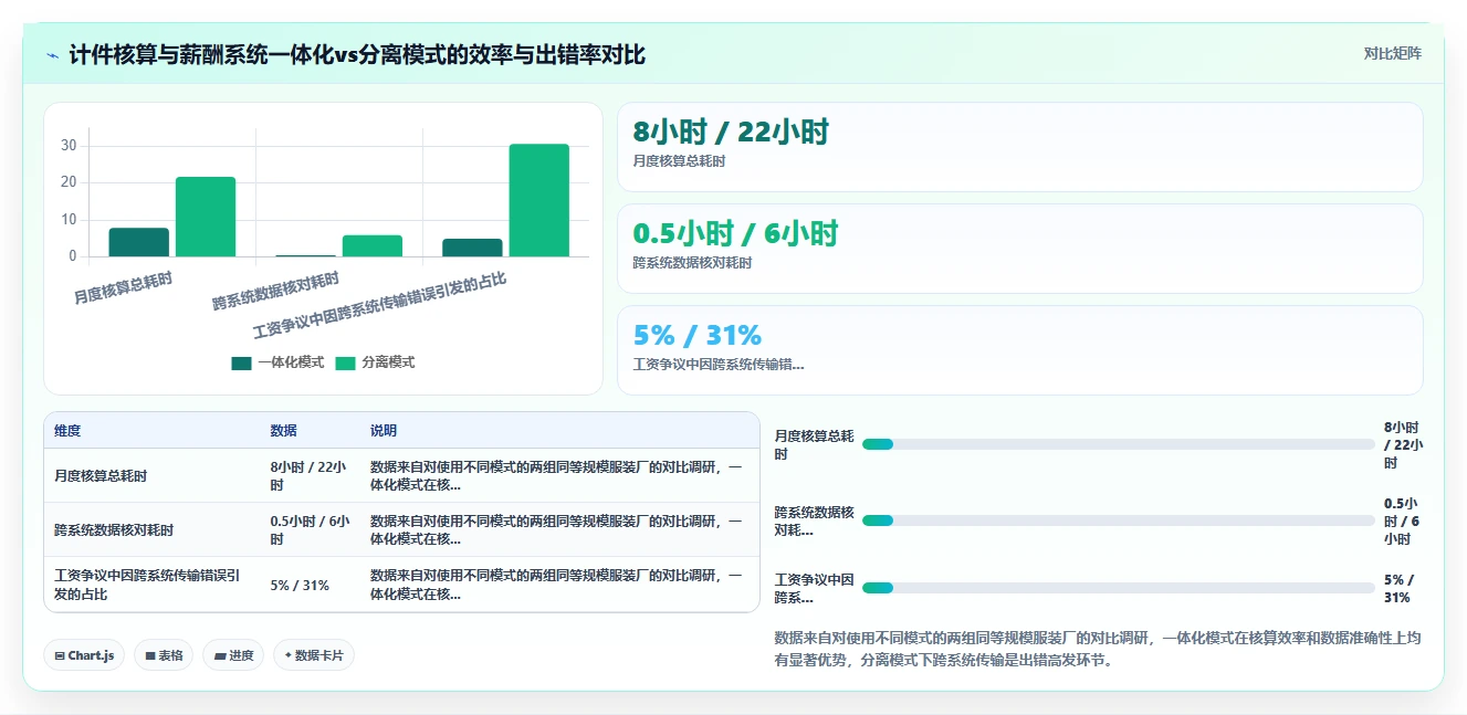 纺织服装行业计件工资在AI人事系统内的自动化核算
