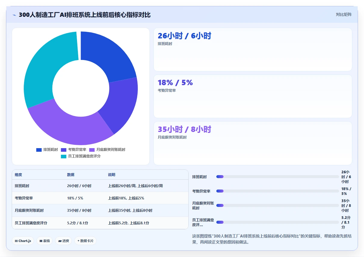 AI人事系统解决手工排班效率低还出错