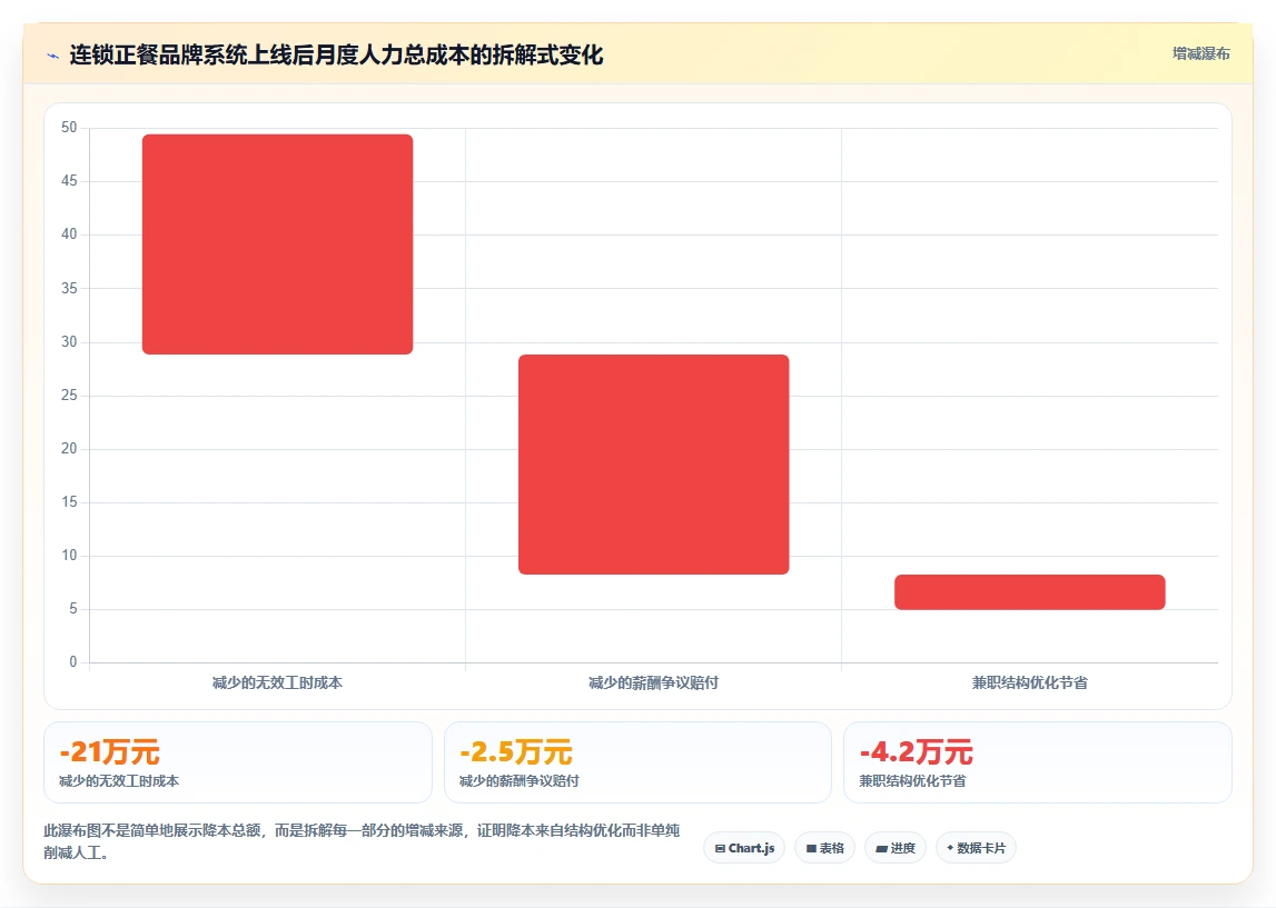 服务业行业人力资源数字化系统应用的价值分析
