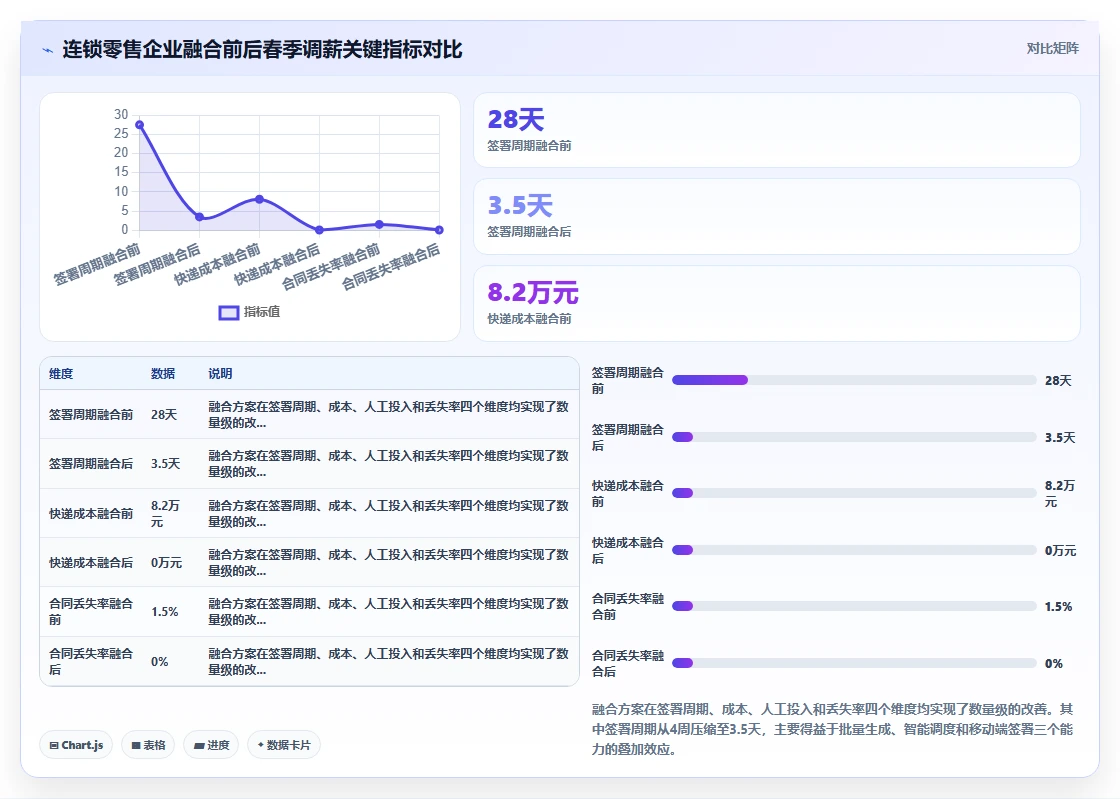AI人事系统与电子签章系统融合应用案例
