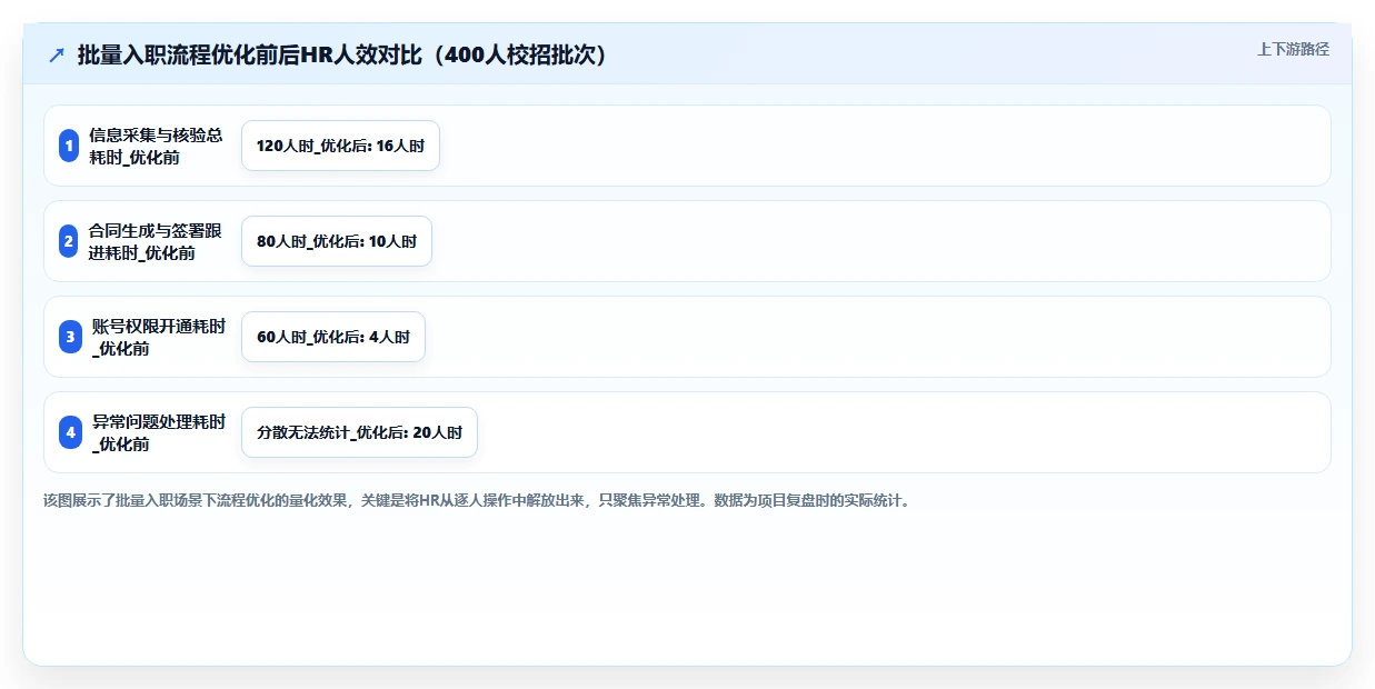 AI人事系统核心人事入离调转自动化流程设计
