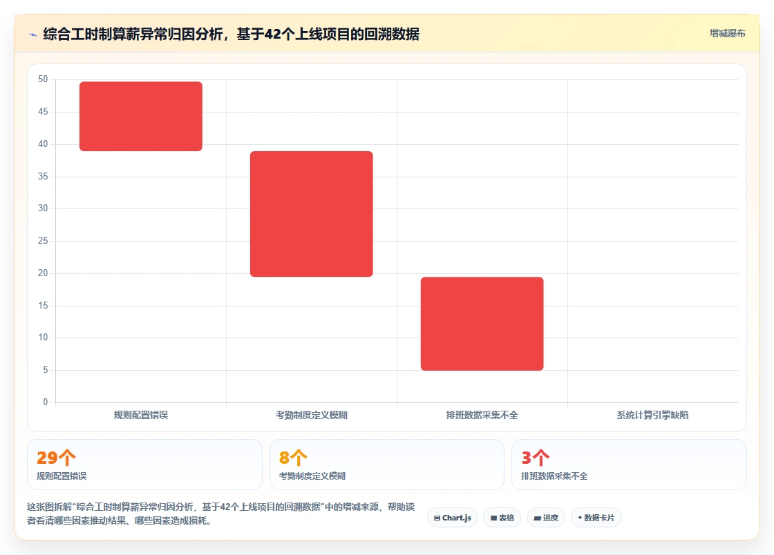 工作制复杂如综合工时制的AI人事系统算薪规则配置