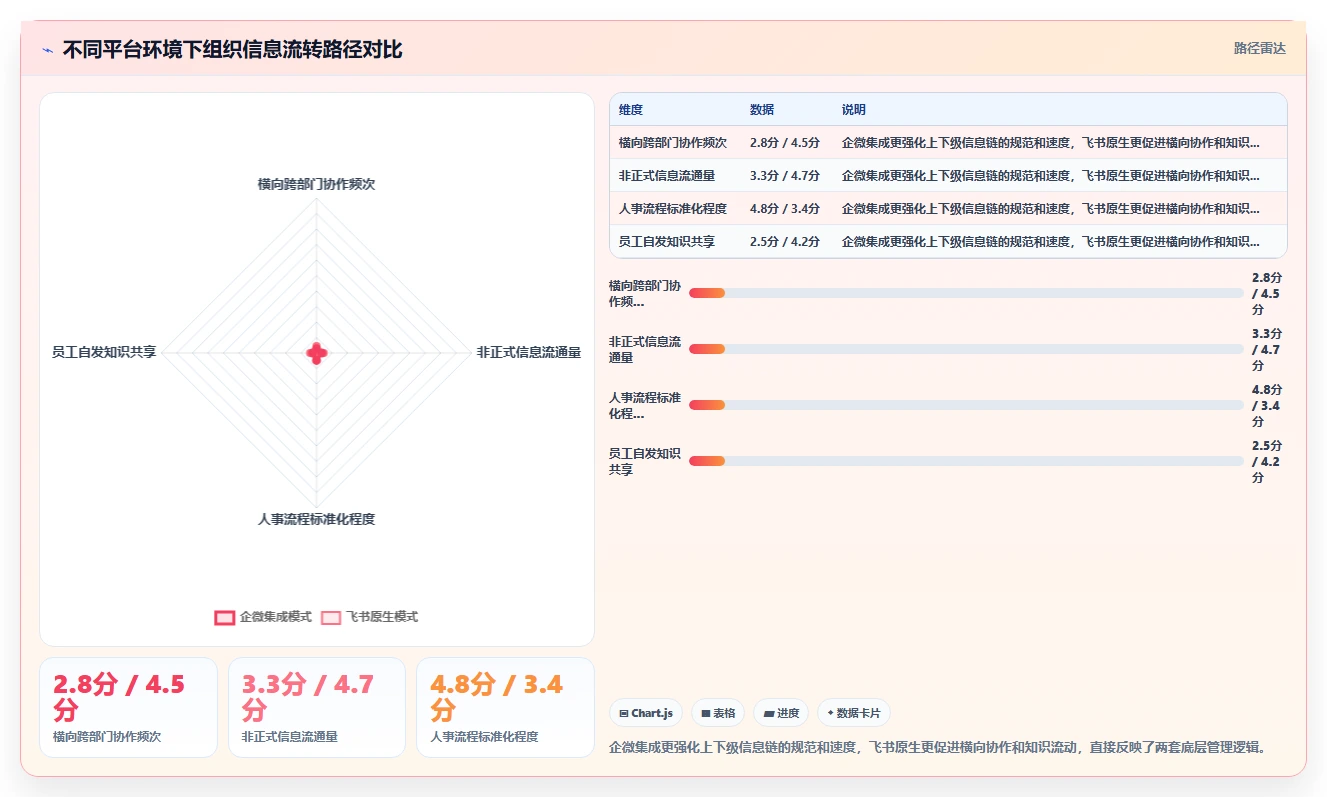 AI人事系统集成企业微信对比飞书原生应用体验